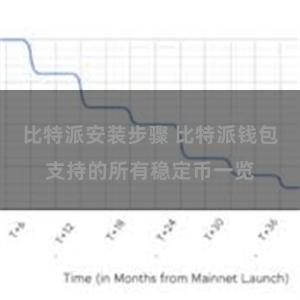 比特派安装步骤 比特派钱包支持的所有稳定币一览